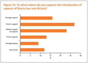 Graph courtesy of Policy Exchange.