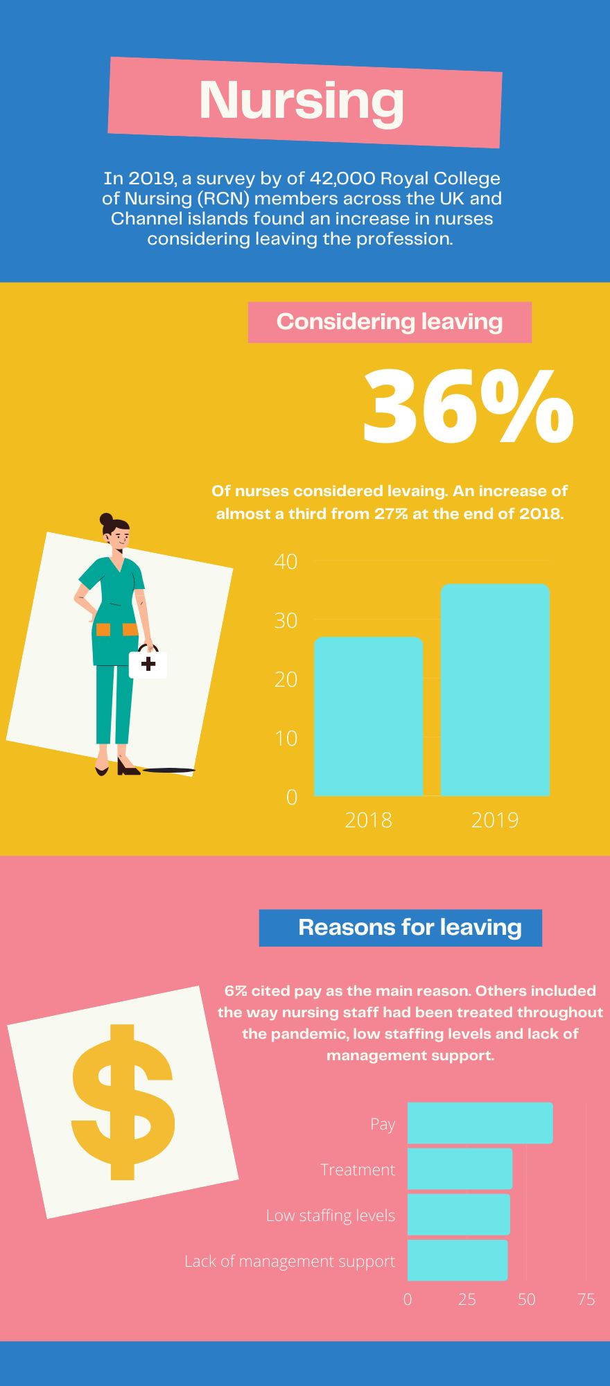 Infographic of nursing statistics